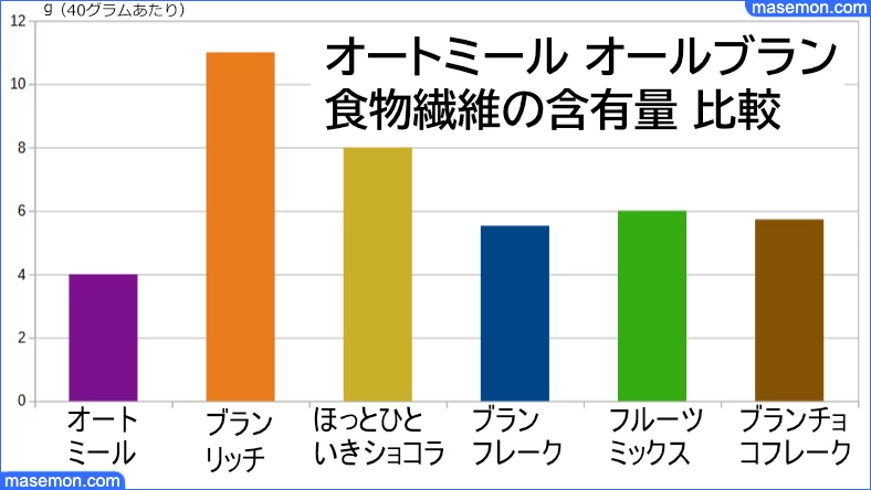 オートミール オールブランの食物繊維を比較したグラフ