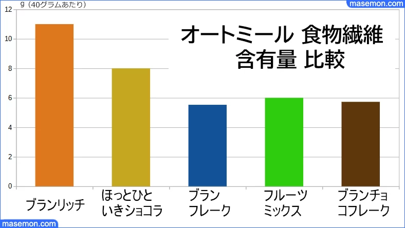 オールブラン 食物繊維の含有量