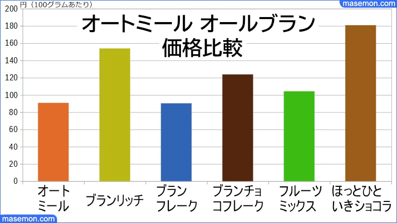 オールブラン5製品とオートミール平均価格の比較グラフ