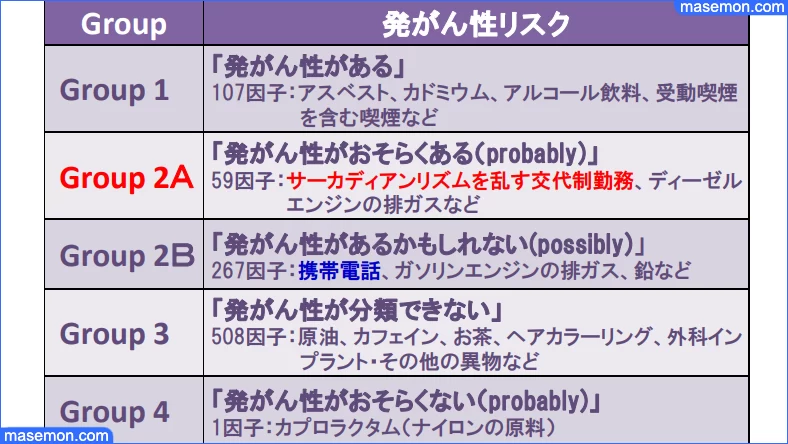 国際がん研究機関（IARC)による発がん性リスク｜日本看護協会