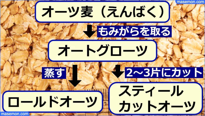 オートグローツとロールドオーツ関係の図